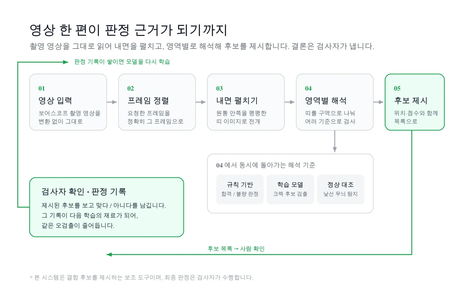관 내면 크랙 검사 AI (CrackVision AI) 화면 · 처리 흐름