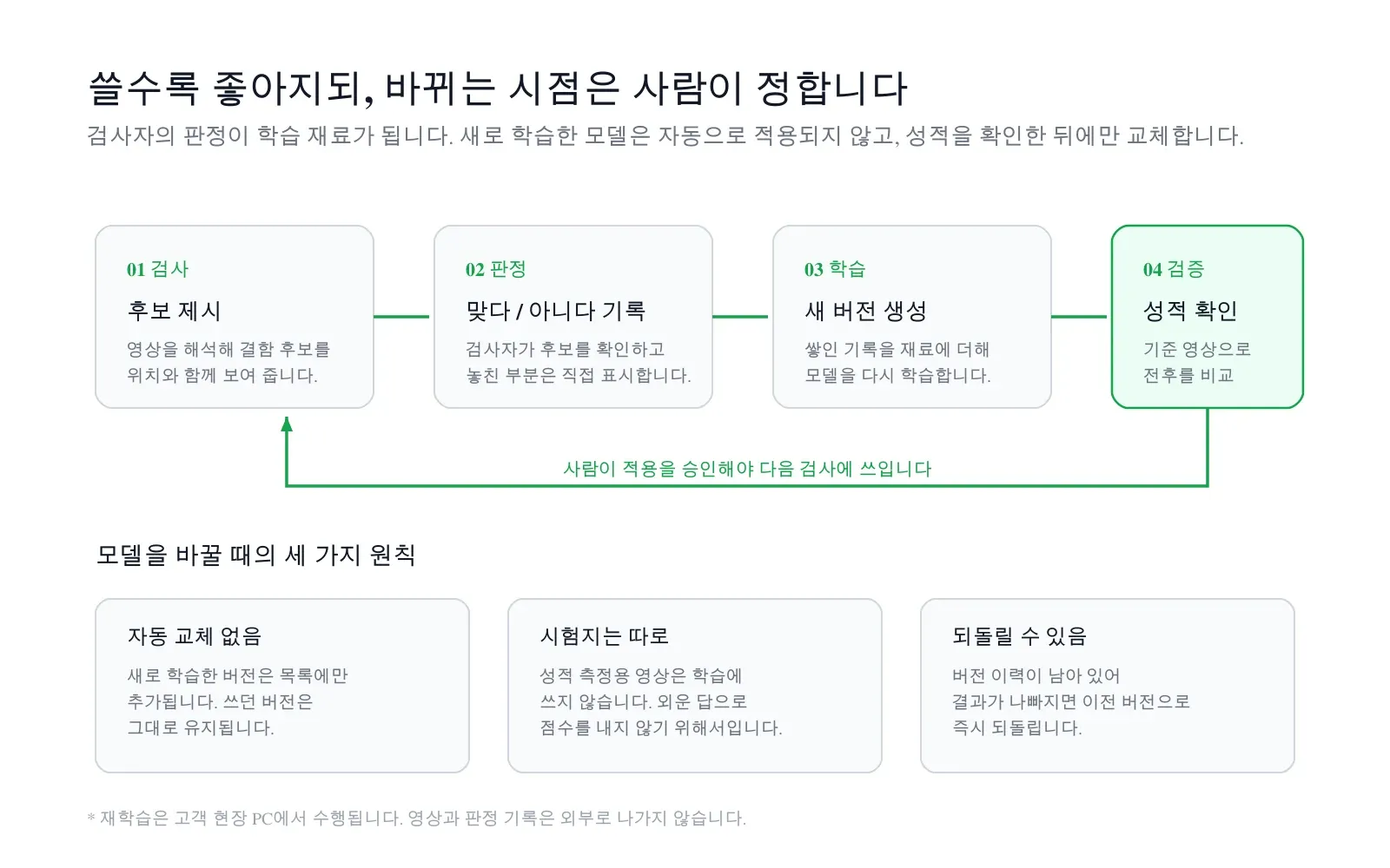관 내면 크랙 검사 AI (CrackVision AI) 화면 · 학습 순환과 버전 관리